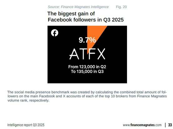 逆天！ATFX 2025Q3交易量7092亿美金，行业封神！