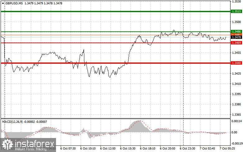 GBP/USD: Kiat-kiat Trading Sederhana untuk Trader Pemula pada 7 Oktober. Ringkasan Trading Forex Kemarin