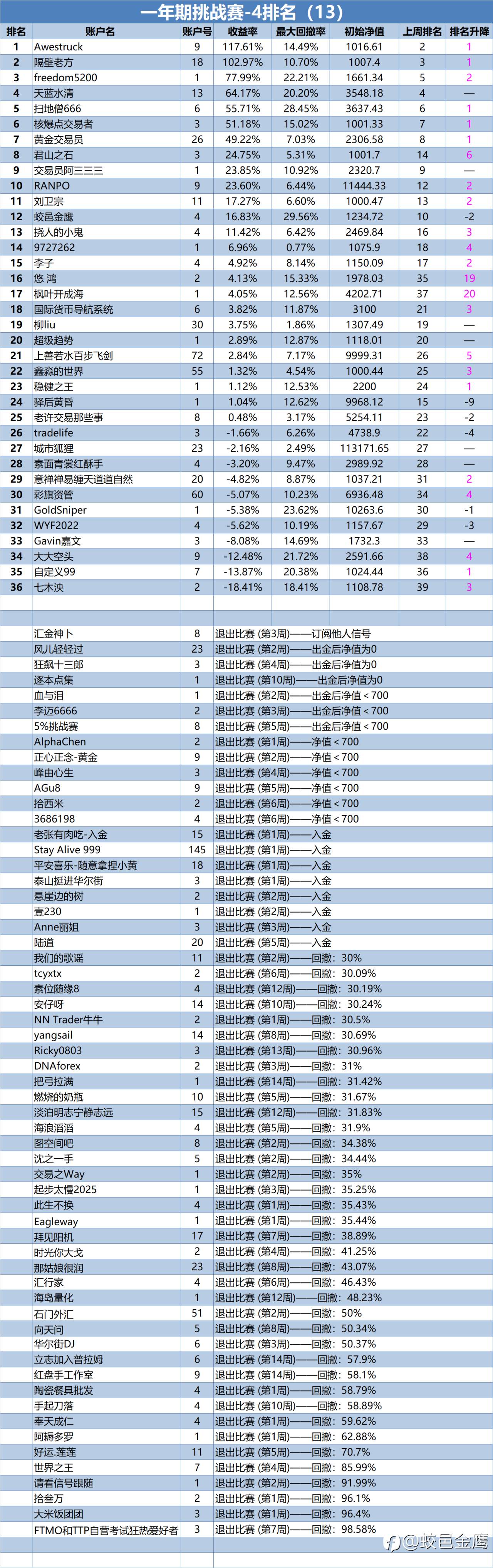 一年期挑战赛-4排名周报(13)