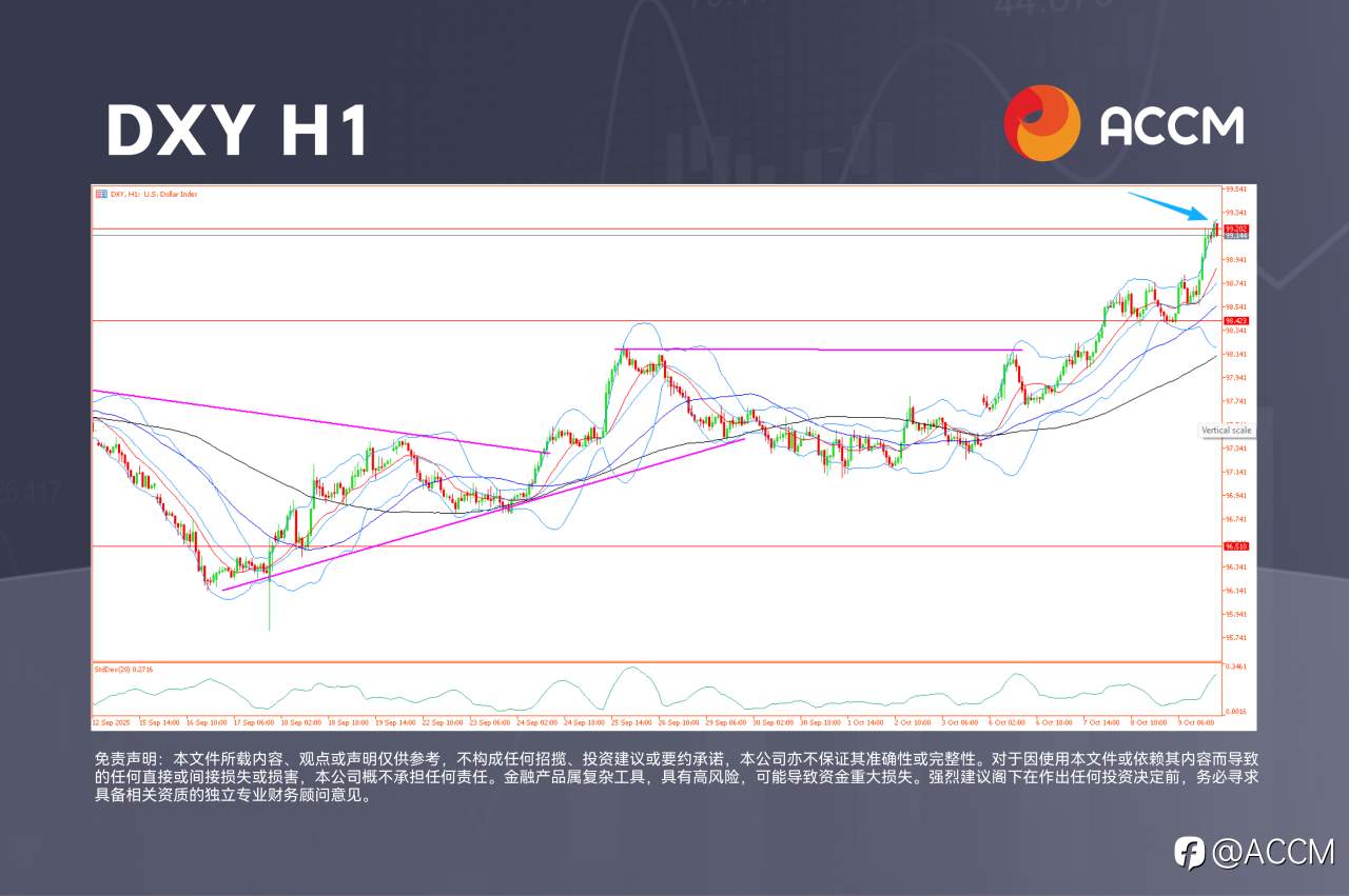 ACCM:美元反弹、美联储会议纪要、黄金跌破4000美元