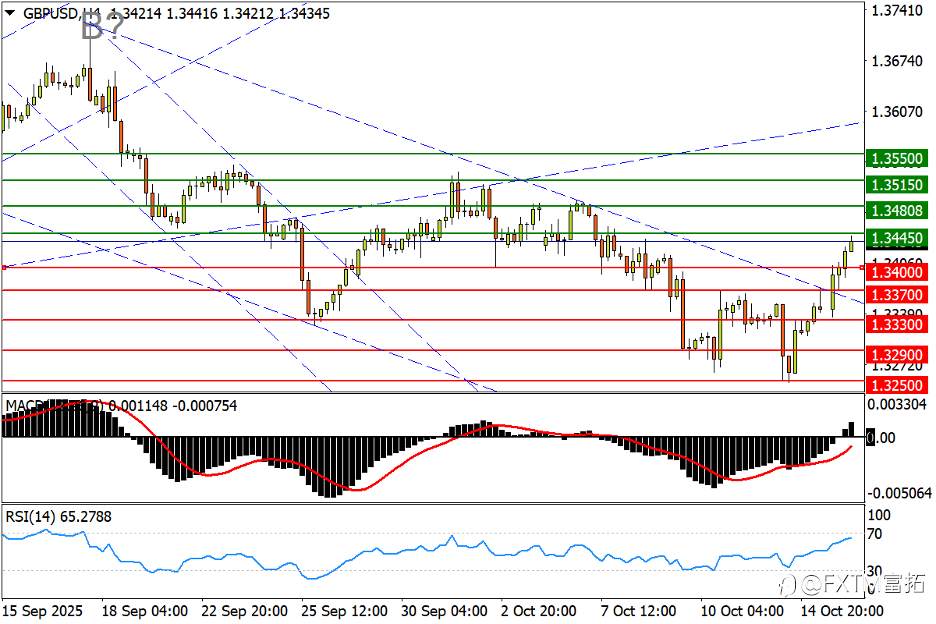 【FXTM富拓】镑/美C浪压力弱化，美股仍处危局