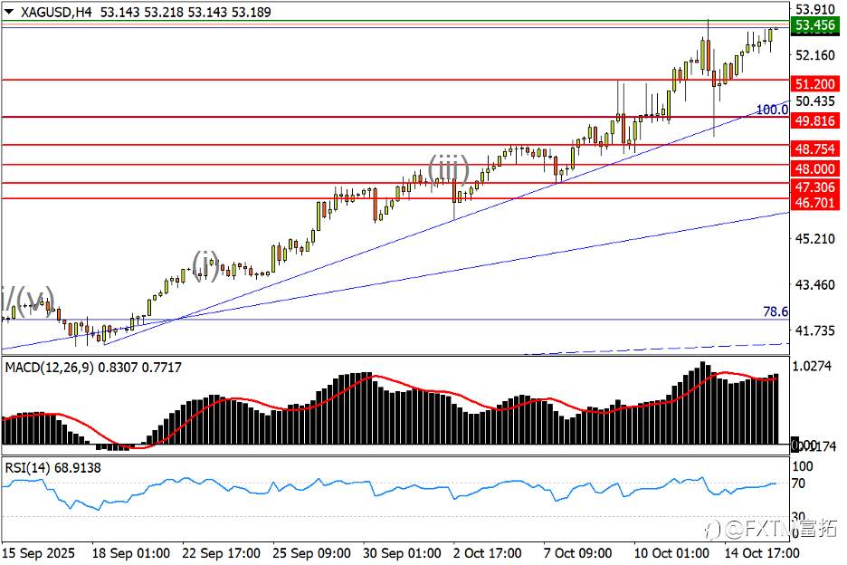 【FXTM富拓】镑/美C浪压力弱化，美股仍处危局