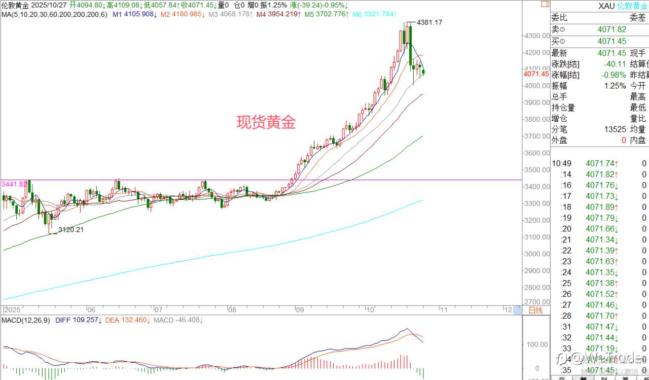 2025年10月27日|每日汇评-策略分析|王萍:黄金继续调整震荡