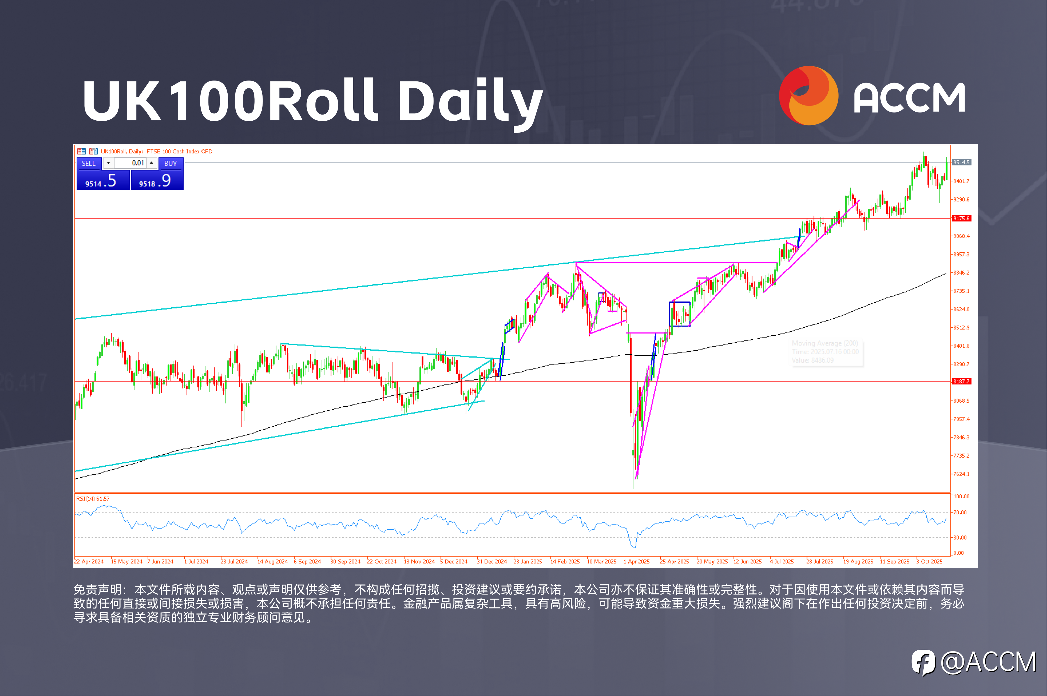 ACCM:英国富时100指数小幅上涨,原油价格大幅反弹
