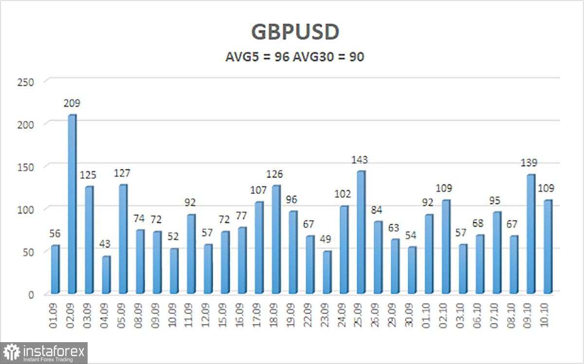Gambaran Umum GBP/USD. 13 Oktober. Tidak Ada Statistik, tetapi Tetap Bertahan