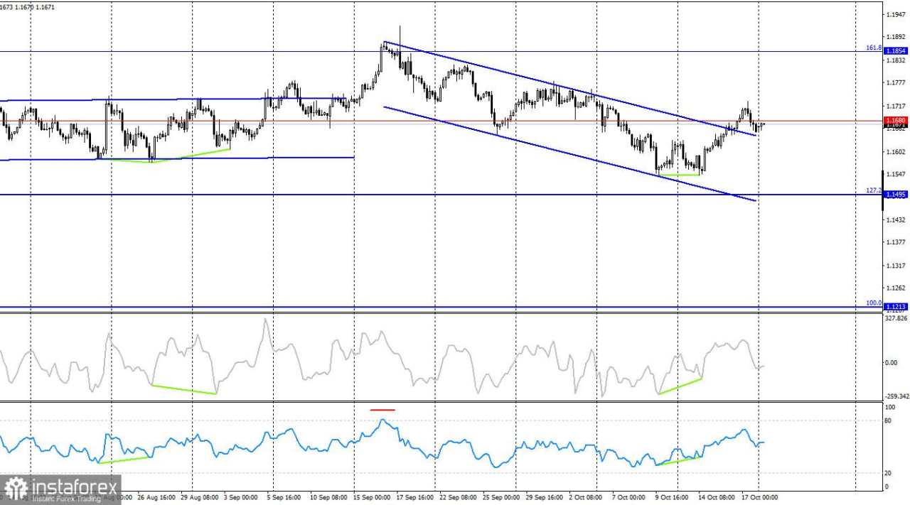 Prakiraan EUR/USD pada 20 Oktober 2025
