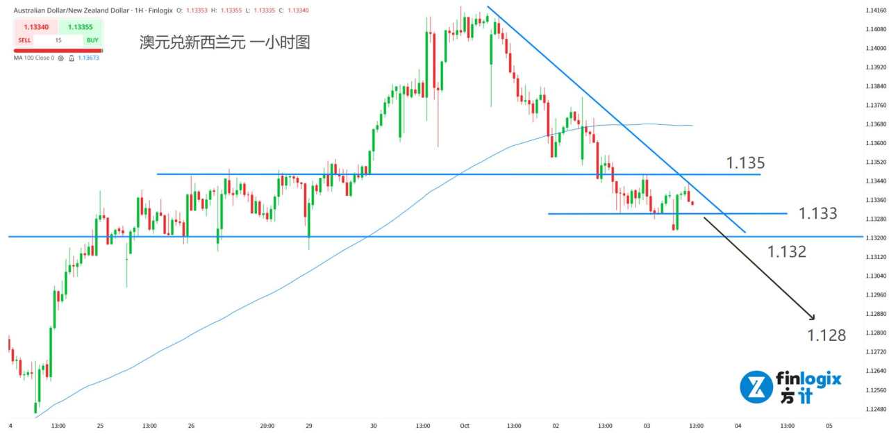 【ACY证券】今晚没有非农!政府下周继续停摆,但黄金涨势恐见顶!