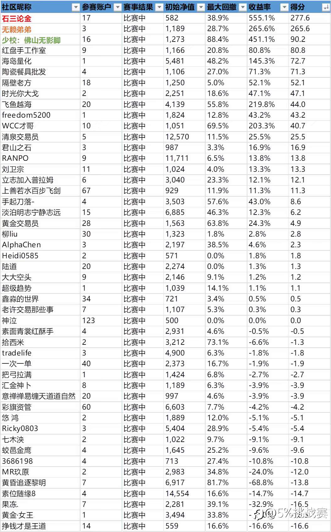 第三届“5%挑战赛”赛事周报-6