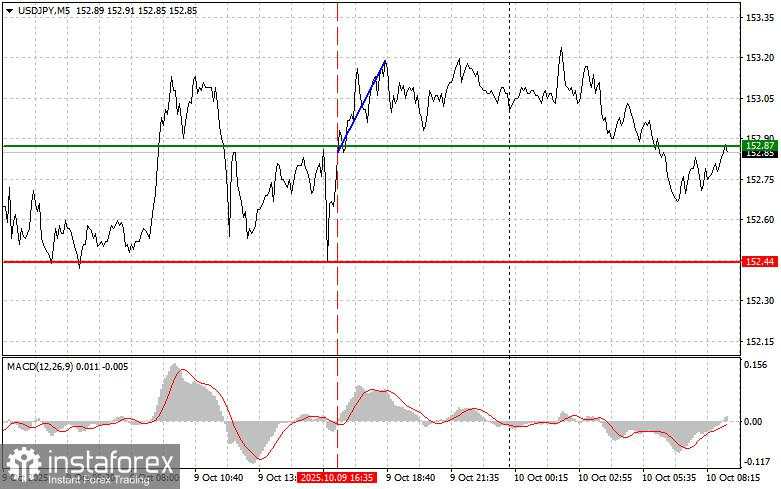 USDJPY: Tips Trading Sederhana untuk Trader Pemula pada 10 Oktober. Tinjauan Perdagangan Forex Kemarin