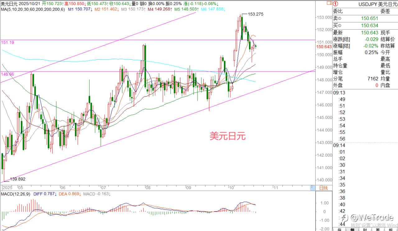 2025年10月21日|每日汇评-策略分析|王萍：黄金多头依然保持中