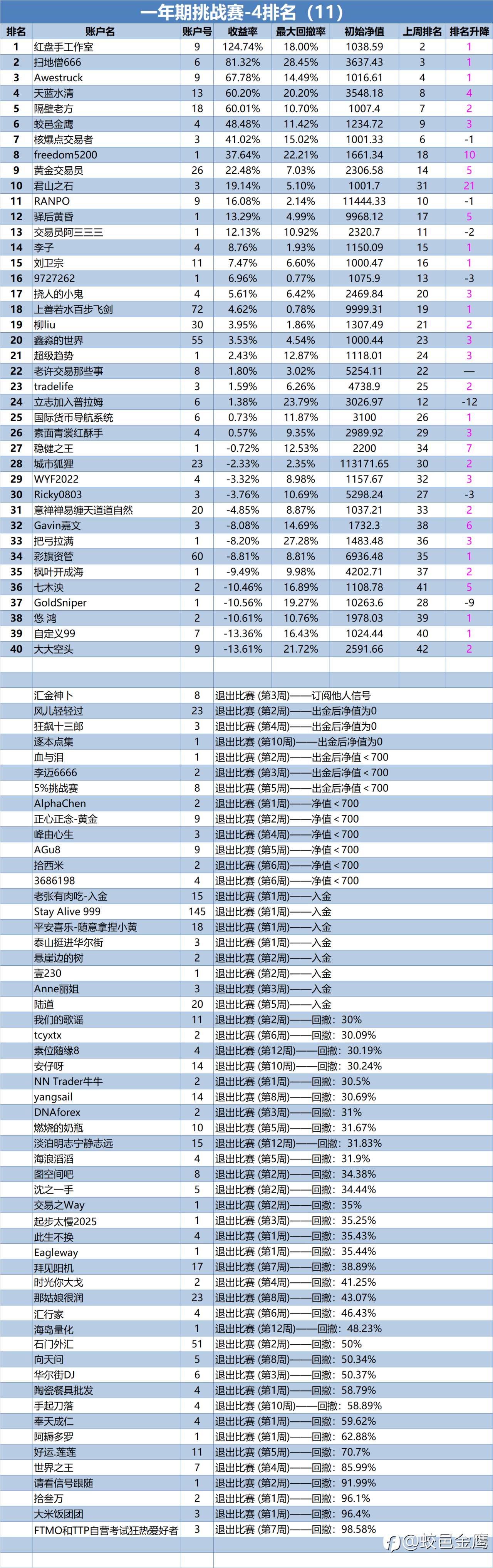 一年期挑战赛-4排名周报(11)