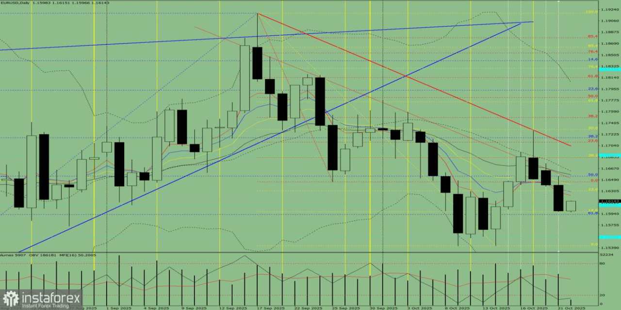 Ikhtisar Pasar Harian EUR/USD dan Wawasan Indikator pada 22 Oktober 2025