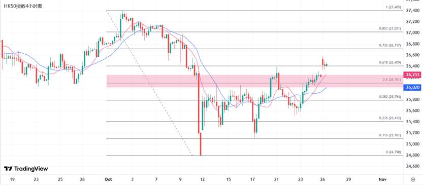 ATFX港股：贸易利好传来，港股续弹27000关口有待突破