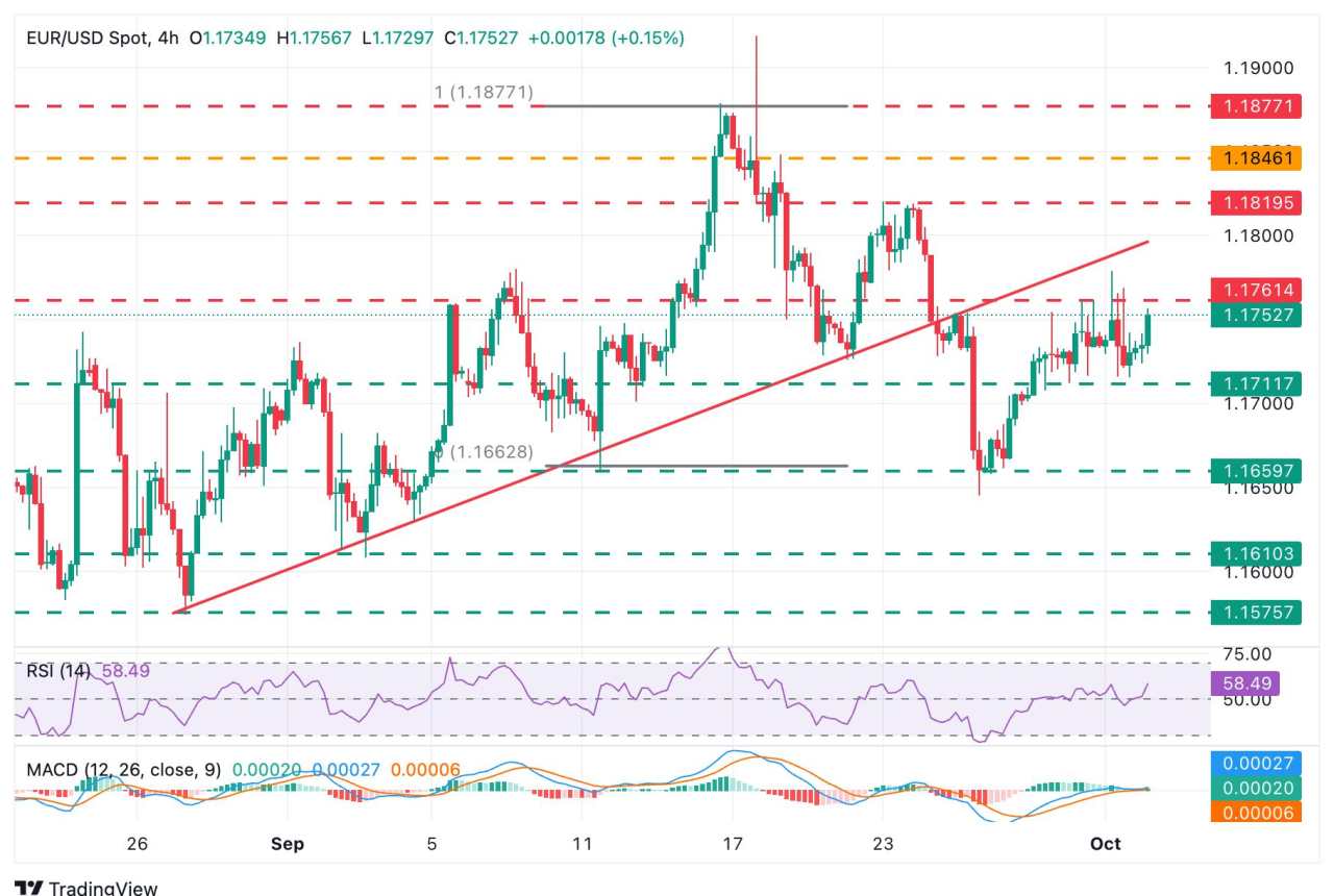 EUR/USD edges up amid US data blackout and cautious markets