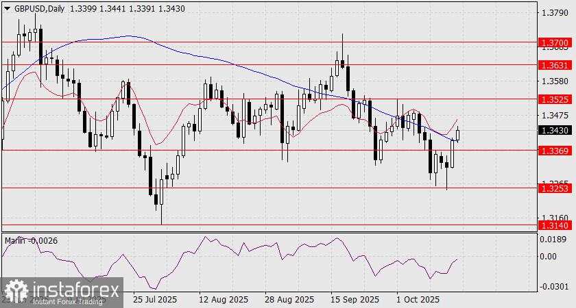 Prediksi GBP/USD untuk 16 Oktober 2025