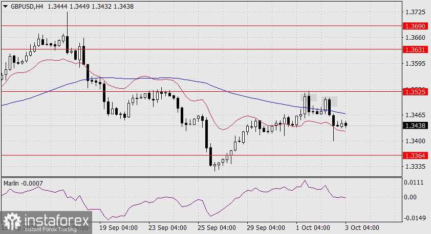 Prediksi untuk GBP/USD pada 3 Oktober 2025