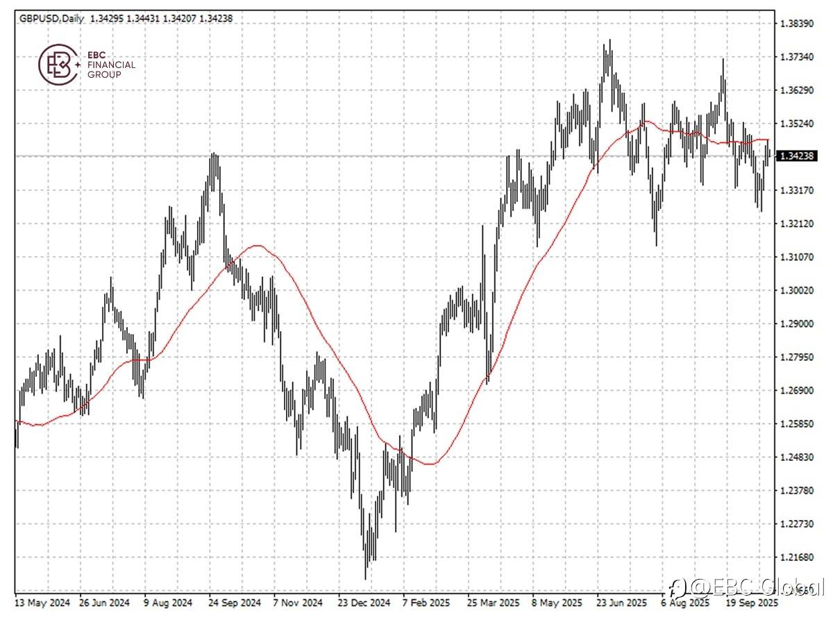 EBC Markets Briefing | Sterling rises amid risk sentiment; bullion crashes