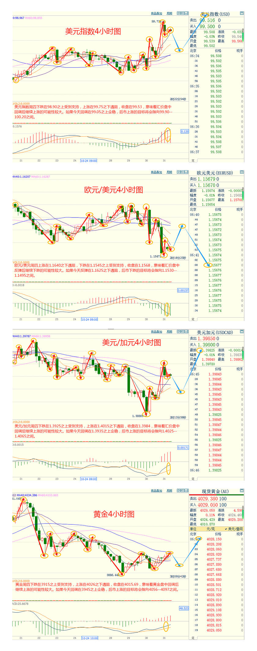 CWG资讯:受鲍威尔鹰派态度的影响,美元周四走强;金价触底回升,重新站稳在4000之上