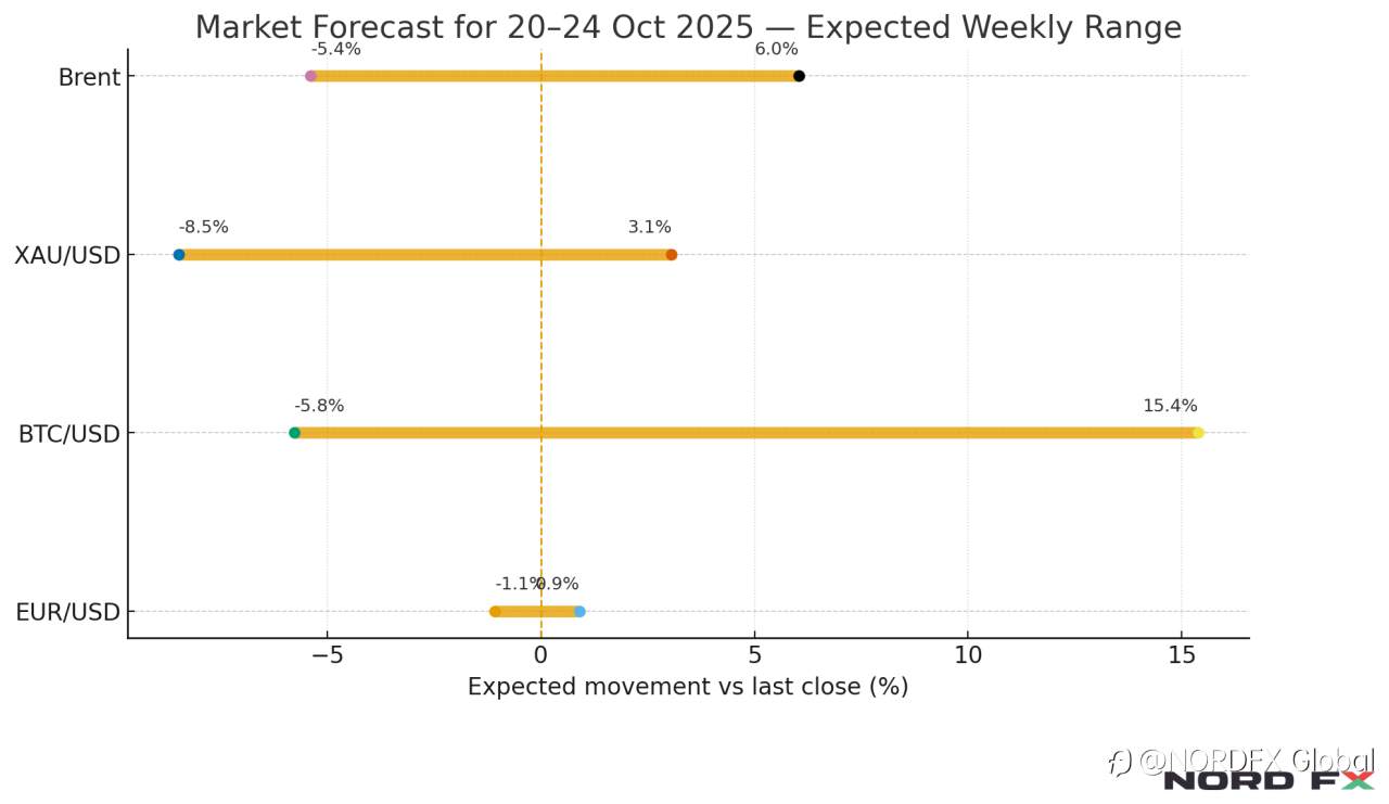 Forex and Cryptocurrency Forecast for October 20–24, 2025