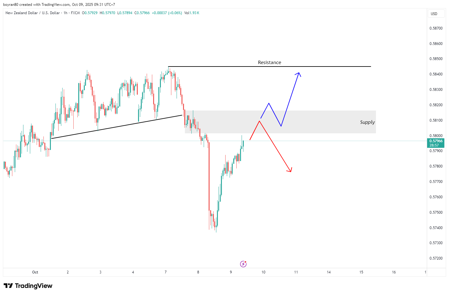 Crypto & Forex Hari Ini Panas! Litecoin Uji EMA 50, NZD/USD di Zona Supply — Arah Besar Segera Terbentuk!