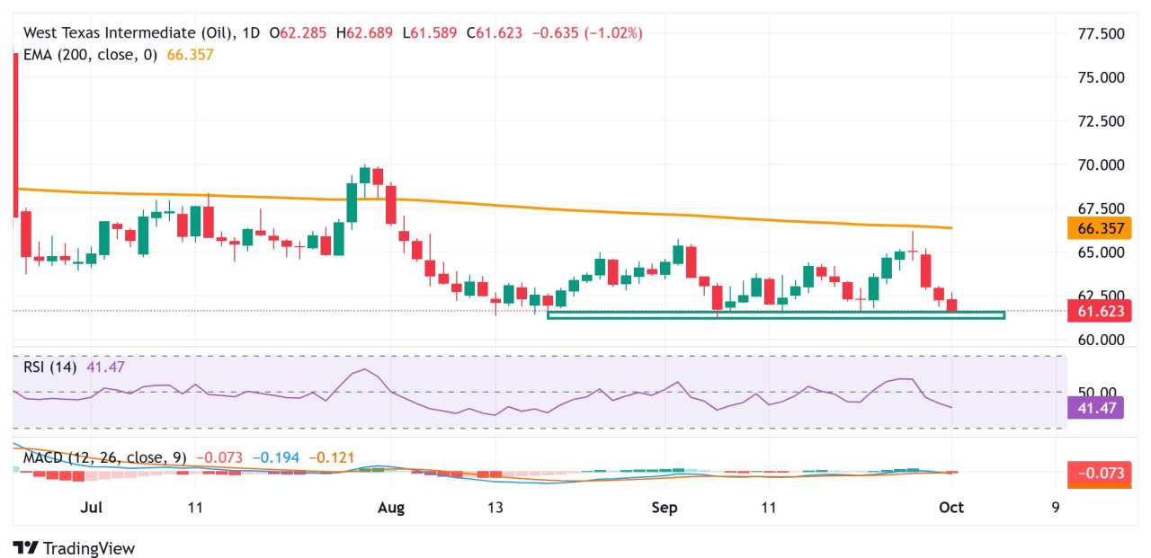 WTI Price Forecast: Languishes near $61.50 support zone; seems vulnerable