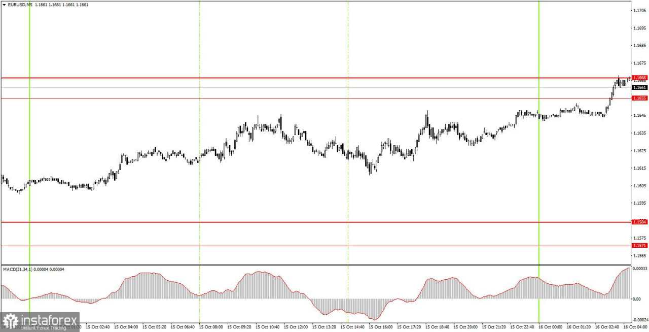 Bagaimana Rekomendasi Trading Pasangan Mata Uang EUR/USD pada 16 Oktober: Kiat-kiat Sederhana dan Tinjauan Trading untuk Pemula