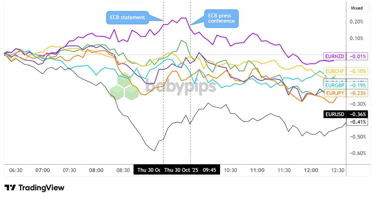 EUR Higher After ECB Kept Rates Unchanged, But Gains Faded After Press Conference