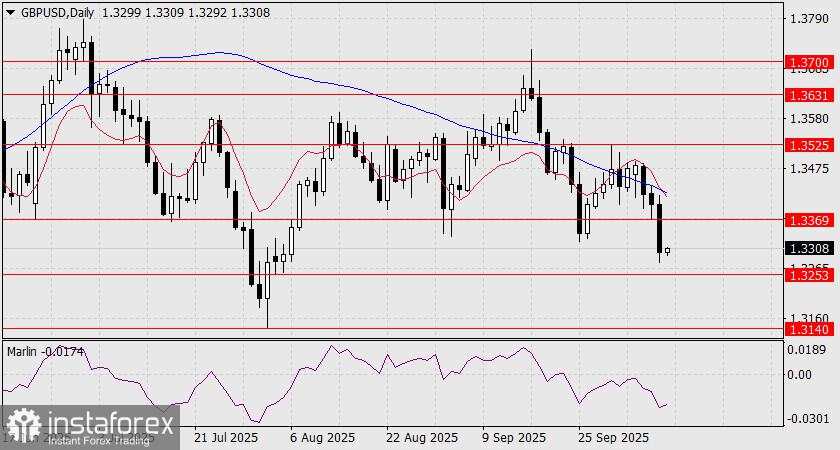 Prediksi untuk GBP/USD pada 10 Oktober 2025