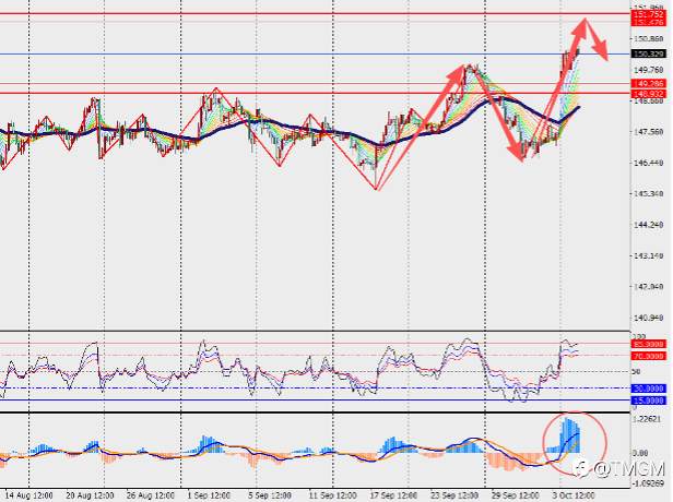 TMGM每日市场10月7日