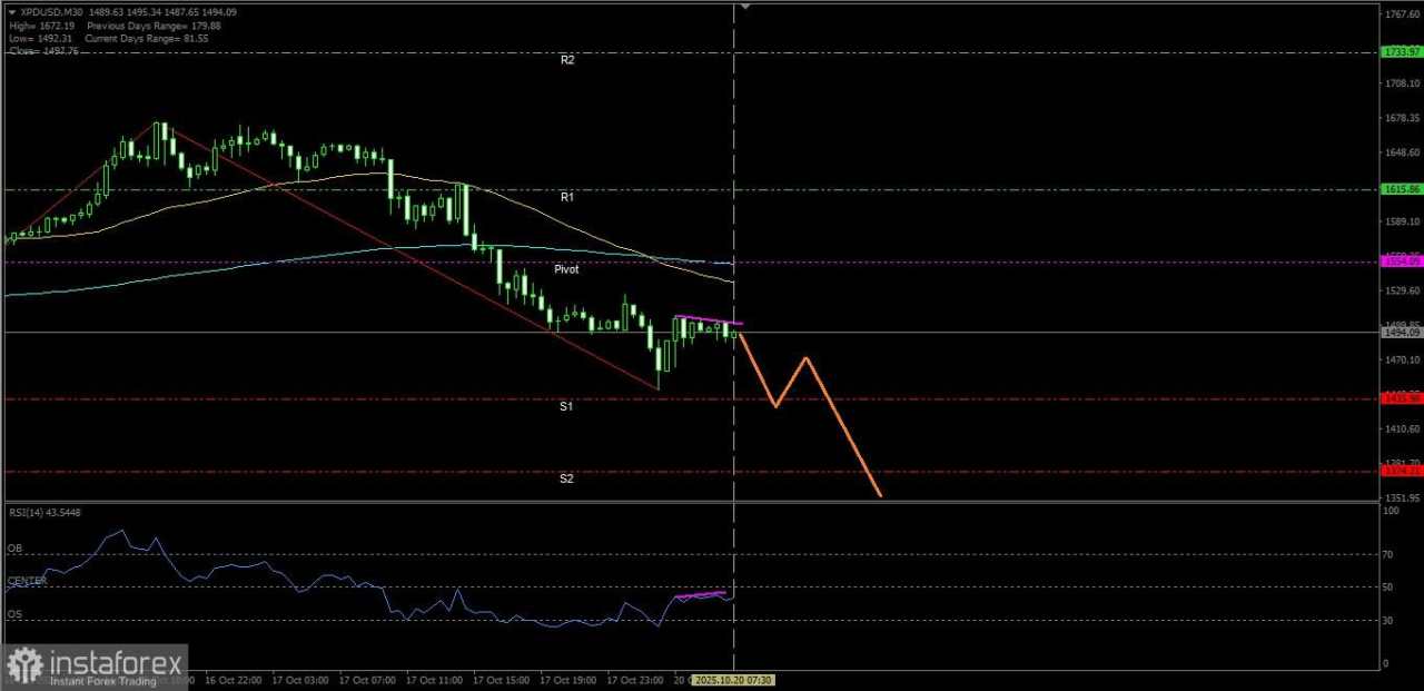 Palladium nampaknya berpeluang untuk melemah terhadap USD pada hari ini, Senin 20 Oktober 2025.