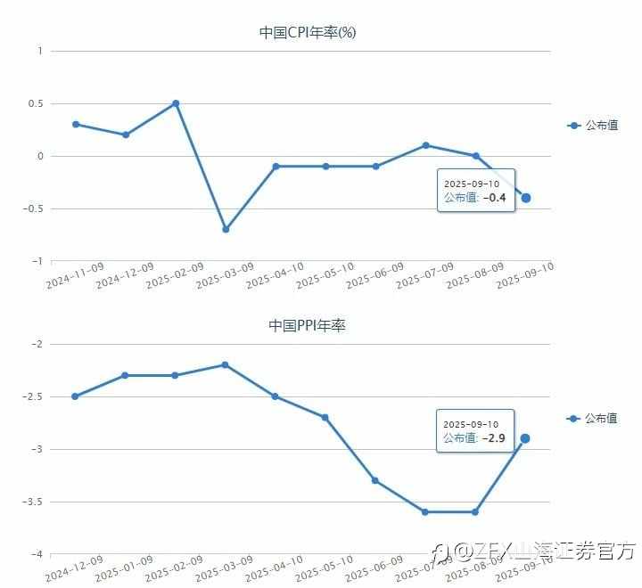 周评:本周重点关注中国9月CPI、PPI数据