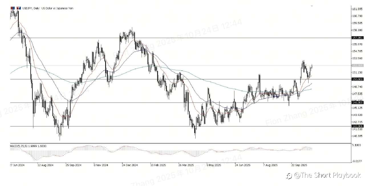 Yen Under Siege — The Bearish Momentum is Far from Over