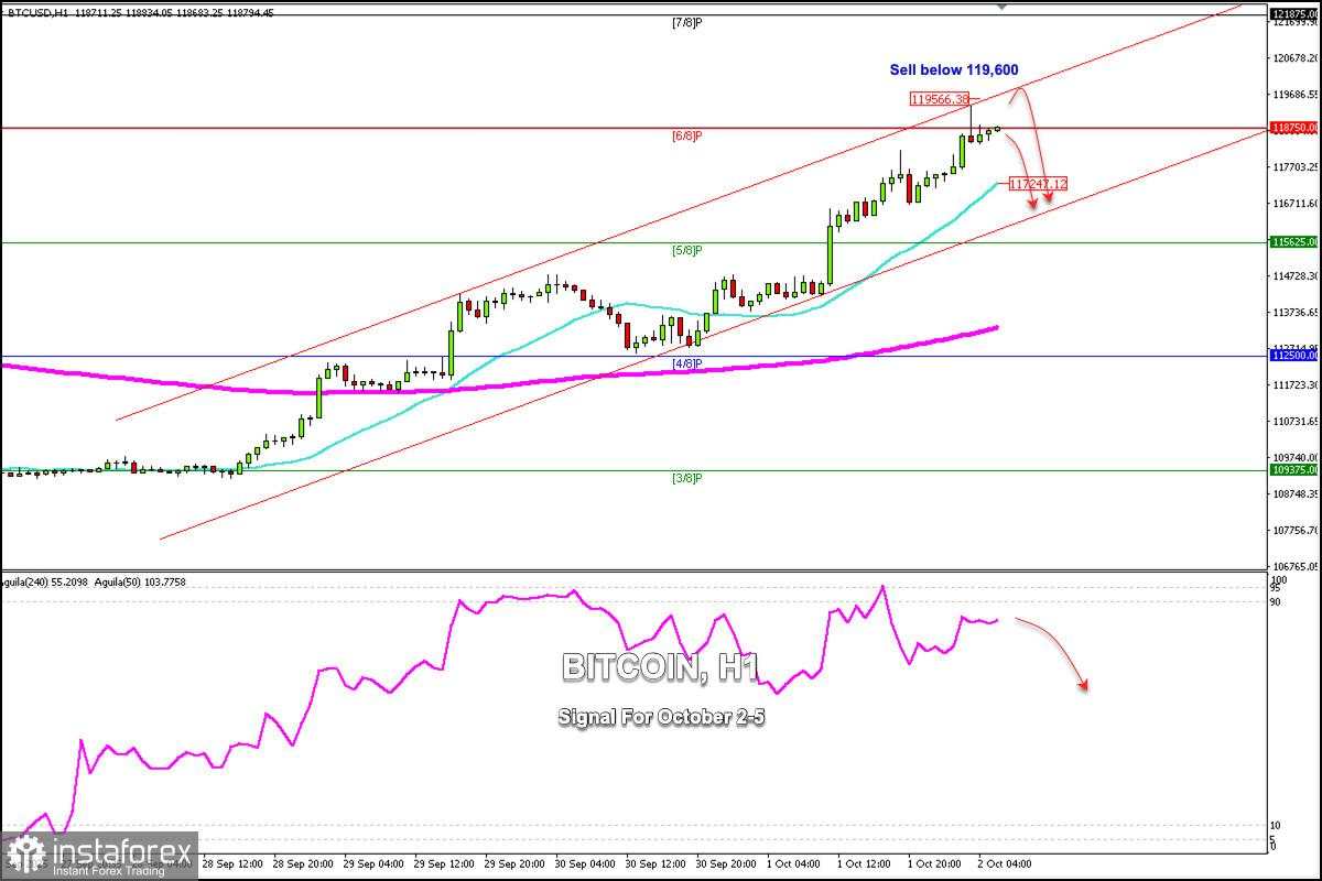 Sinyal Trading untuk BITCOIN pada 2-5 Oktober 2025: jual di bawah $119.600 (21 SMA - 6/8 Murray)