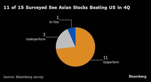 Valuasi dan Prospek Laba Lebih Menarik, Saham Asia Berpotensi Mengungguli Saham AS