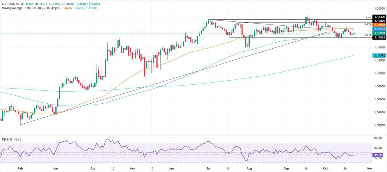 EUR/USD Stabil Mendekati 1,16 saat Para Pedagang Bersiap Menghadapi Data Inflasi AS