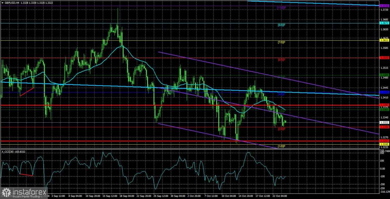 Gambaran GBP/USD untuk 24 Oktober. Kejutan Apa yang Tersimpan dalam Laporan Inflasi?