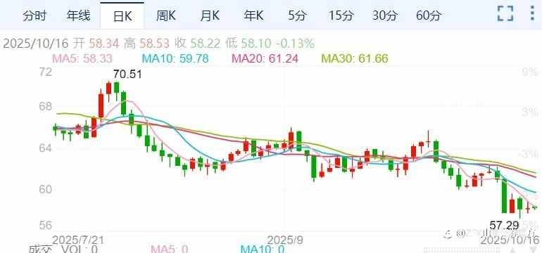 基本面利空因素发酵!油价进入下行轨道!