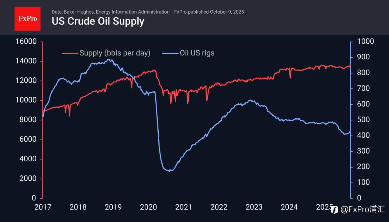 FxPro汇评:尽管基本面看跌,油价仍表现强劲