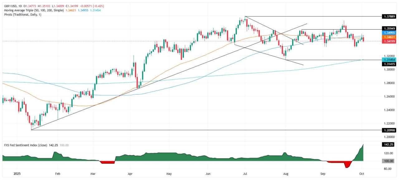 GBP/USD Terjun Saat Penutupan Pemerintah AS Memicu Penghindaran Risiko, Dolar Menguat