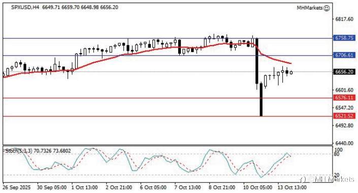 MH Markets 市场分析 2025-10-14
