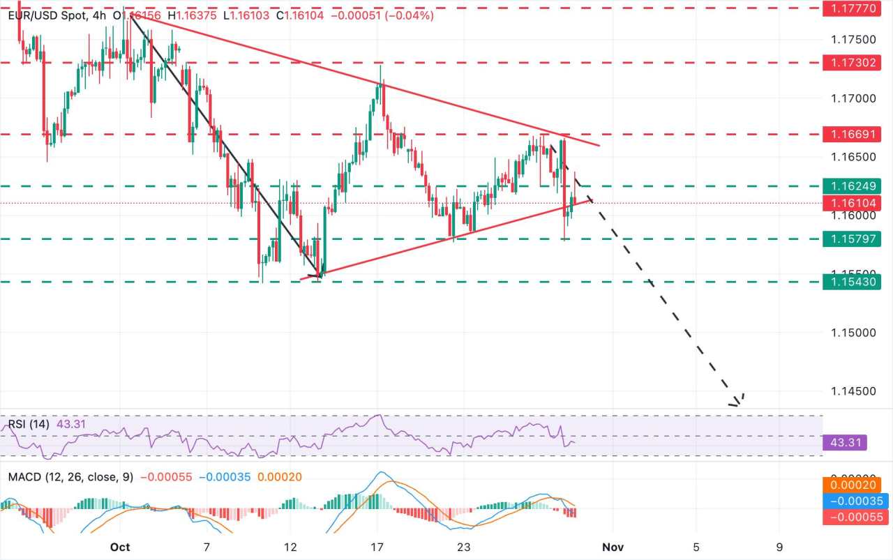 EUR/USD tăng từ mức đáy khi sự chú ý chuyển sang ECB