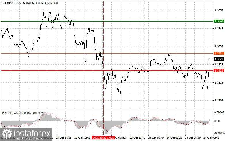 GBPUSD: Kiat-kiat Trading Sederhana untuk Trader Pemula pada 24 Oktober. Analisis Trading Kemarin di Forex