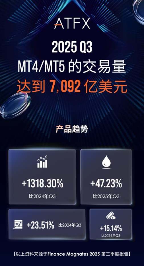 逆天！ATFX 2025Q3交易量7092亿美金，行业封神！