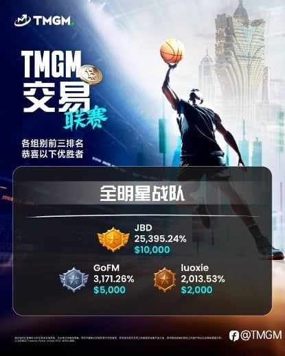 TMGM首届交易联赛定榜! 23万美金礼赞交易精英,TMGM邀冠军共赴澳门篮球盛宴