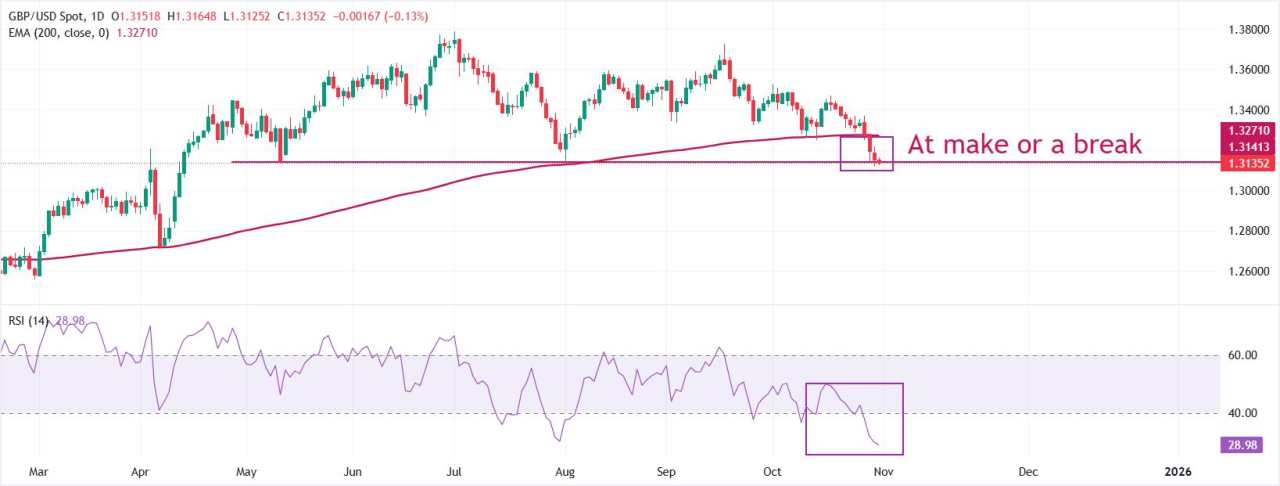 Pound Sterling Berjuang karena Penurunan Produktivitas Inggris Memicu Risiko Kenaikan Pajak