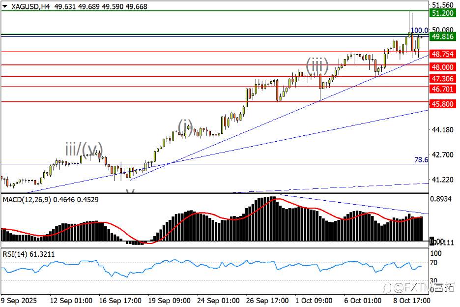 【FXTM富拓】银价破50创名义新高!欧/美趋势性转跌