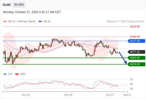 2025年10月27日-Trading Central每日策略午报