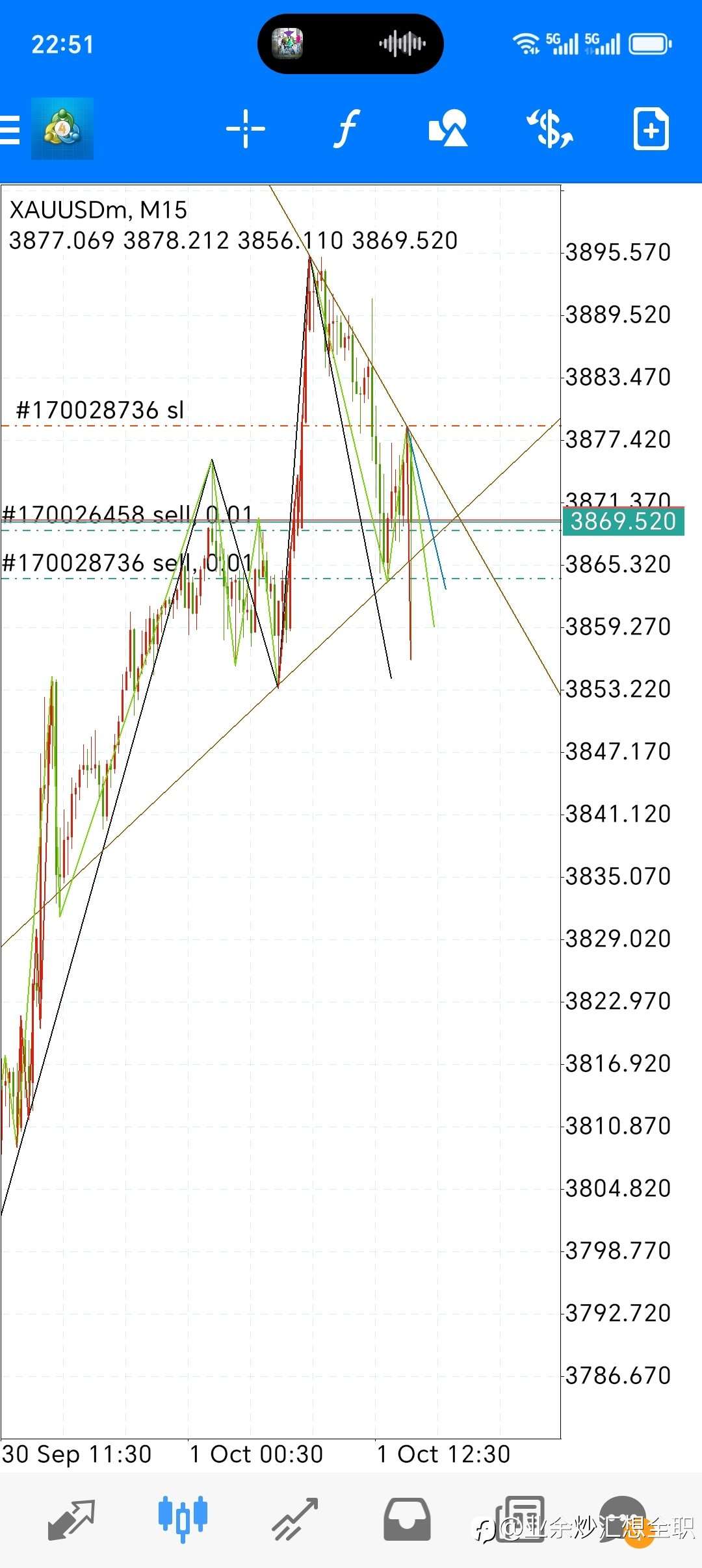 10.1 本金283 发现一个对称三角形形态