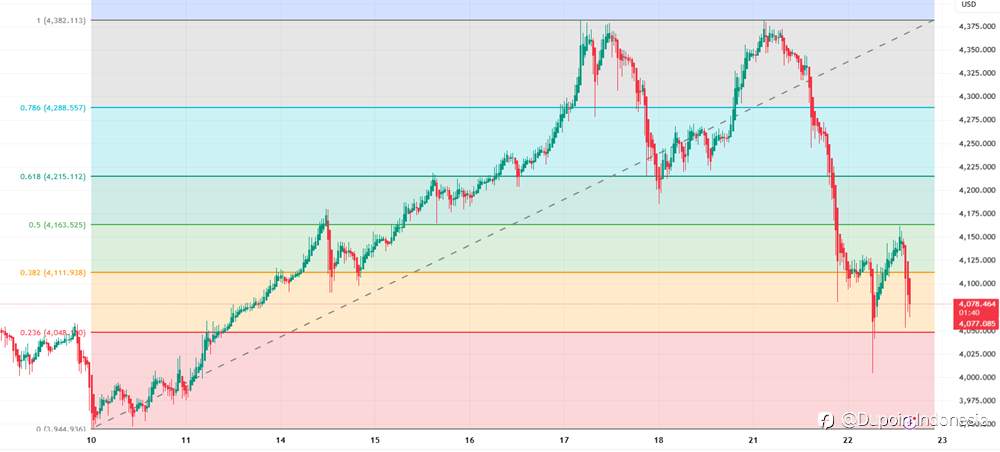 XAU/USD Tertekan, Waspadai Rebound Teknis di Tengah Sentimen Dolar Kuat