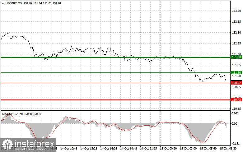 USD/JPY: Kiat-kiat Trading Sederhana untuk Trader Pemula pada 15 Oktober. Tinjauan Trading Forex Kemarin